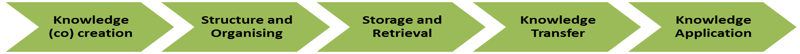 Knowledge Management within the AUDA